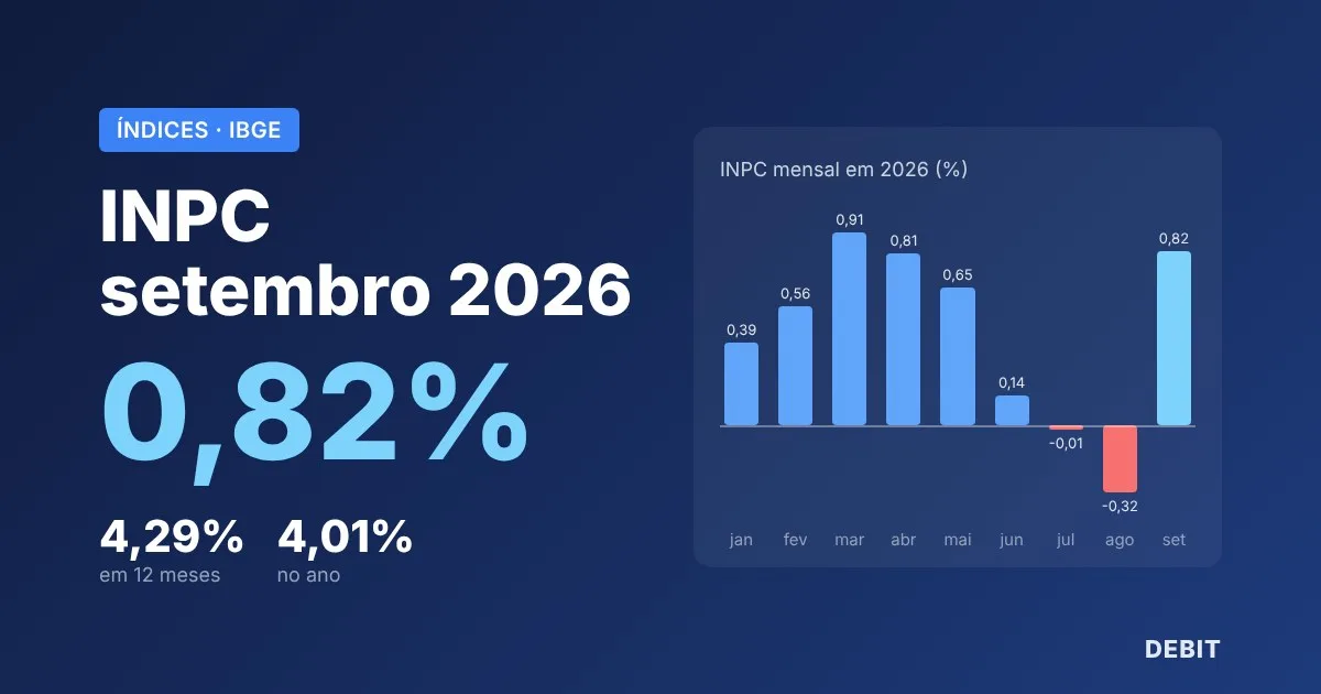 INPC setembro 2026: 0,82% no mês e 4,29% em 12 meses